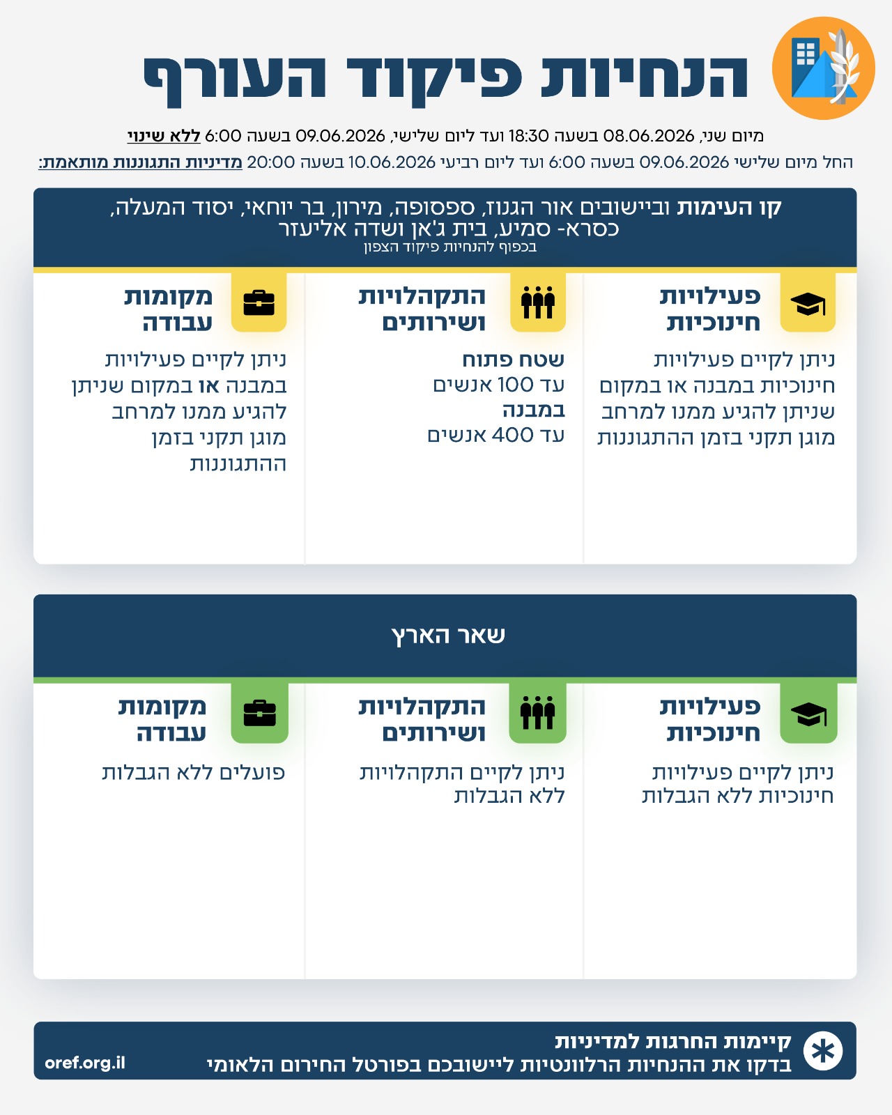 פיקוד העורף מעדכן: רוב הארץ חוזרת לפעילות מלאה ללא הגבלות