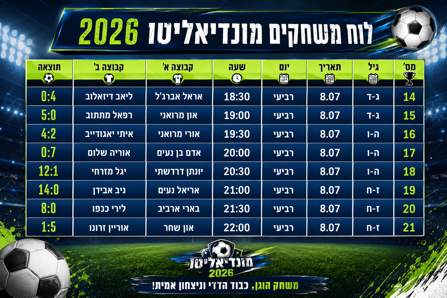 מונדיאליטו או מונדו באסקט? 63 שערים ב-8 משחקים והטורניר ממשיך לספק הצגה
