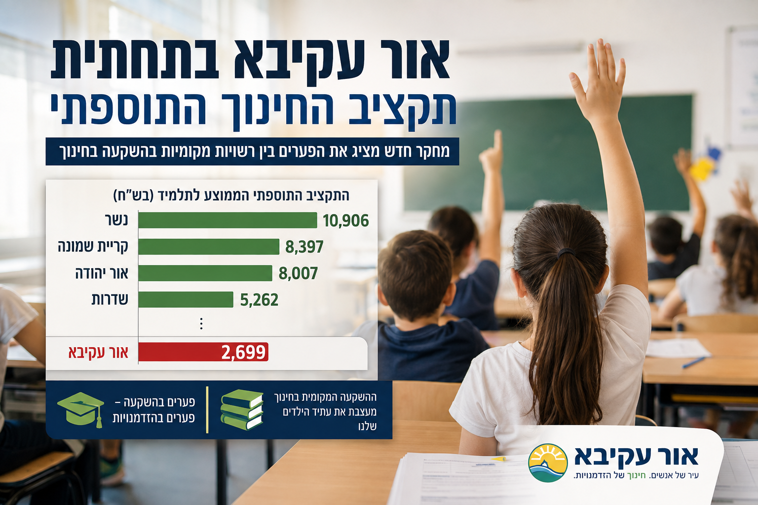 אור עקיבא בתחתית דירוג ההשקעה התוספתית בחינוך אך הנתונים מספרים תמונה רחבה יותר